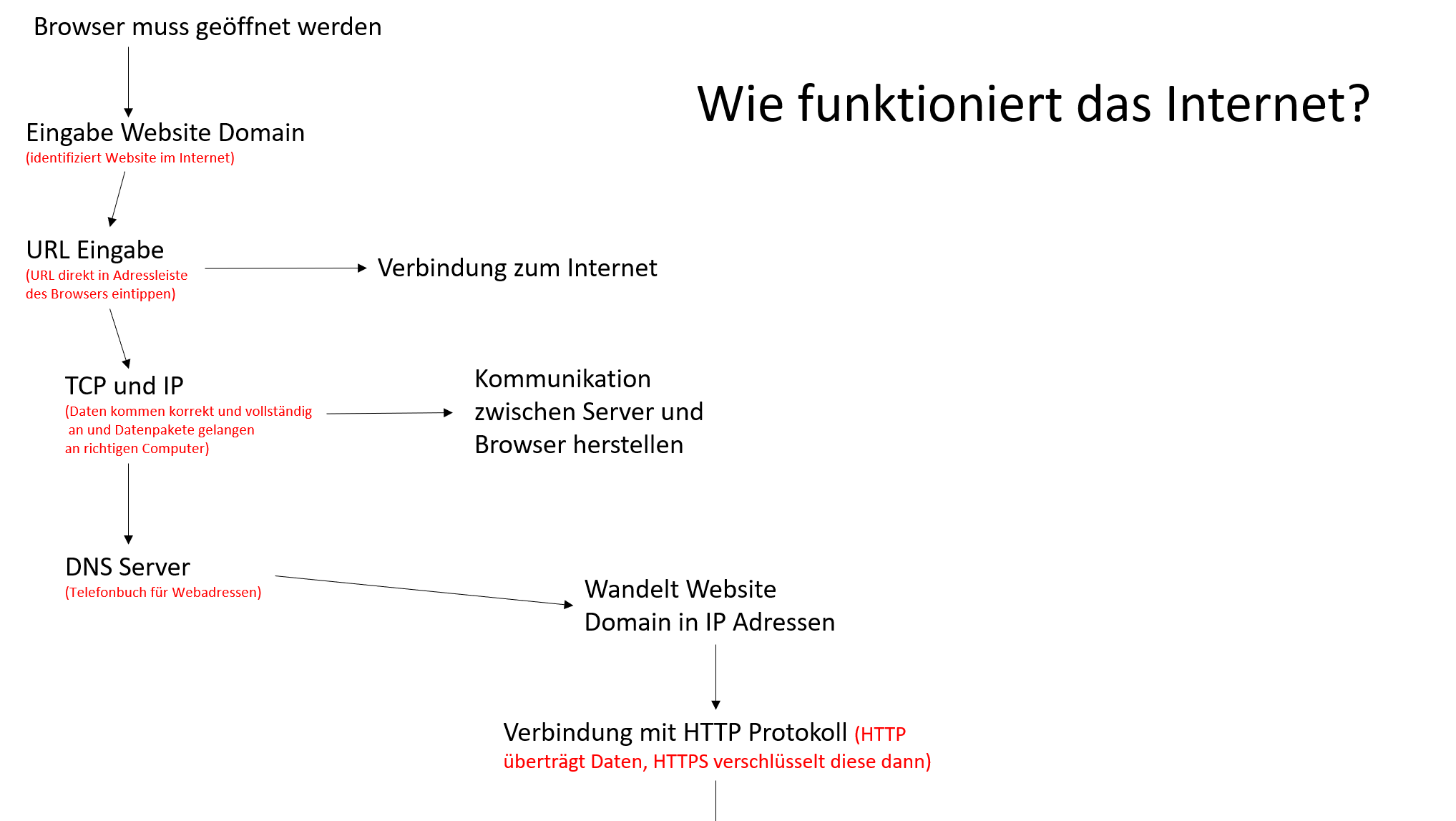 Wie funktioniert das Internet